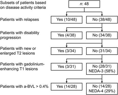 Prospective Assessment of No Evidence of Disease Activity-4 Status in Early Disease Stages of Multiple Sclerosis in Routine Clinical Practice